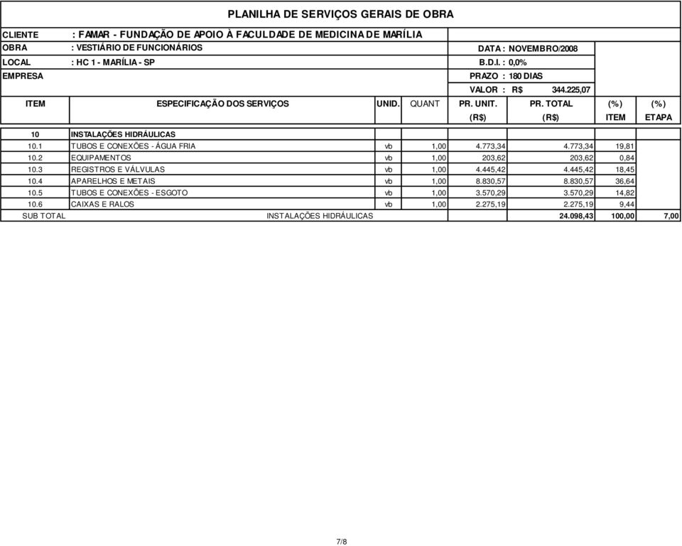 4 APARELHOS E METAIS vb 1,00 8.830,57 8.830,57 36,64 10.5 TUBOS E CONEXÕES - ESGOTO vb 1,00 3.570,29 3.