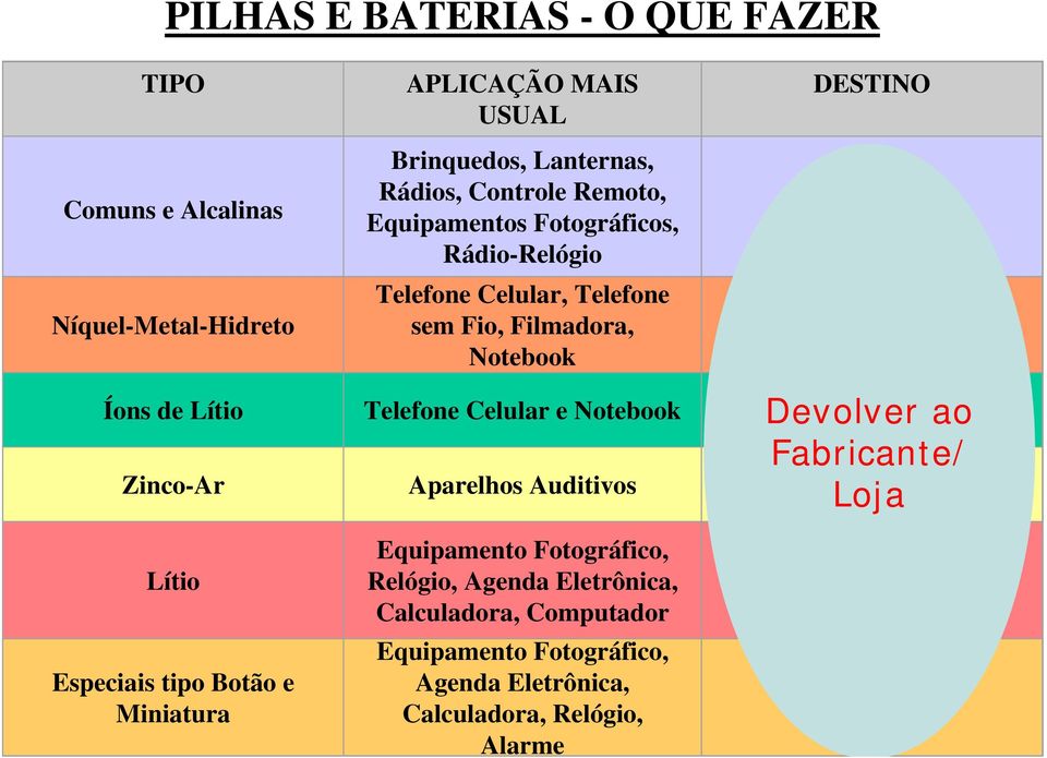 Fabricante/ Loja Íons de Lítio Telefone Celular e Notebook Lixo Doméstico Zinco-Ar Aparelhos Auditivos Lixo Doméstico Lítio Especiais tipo Botão e Miniatura