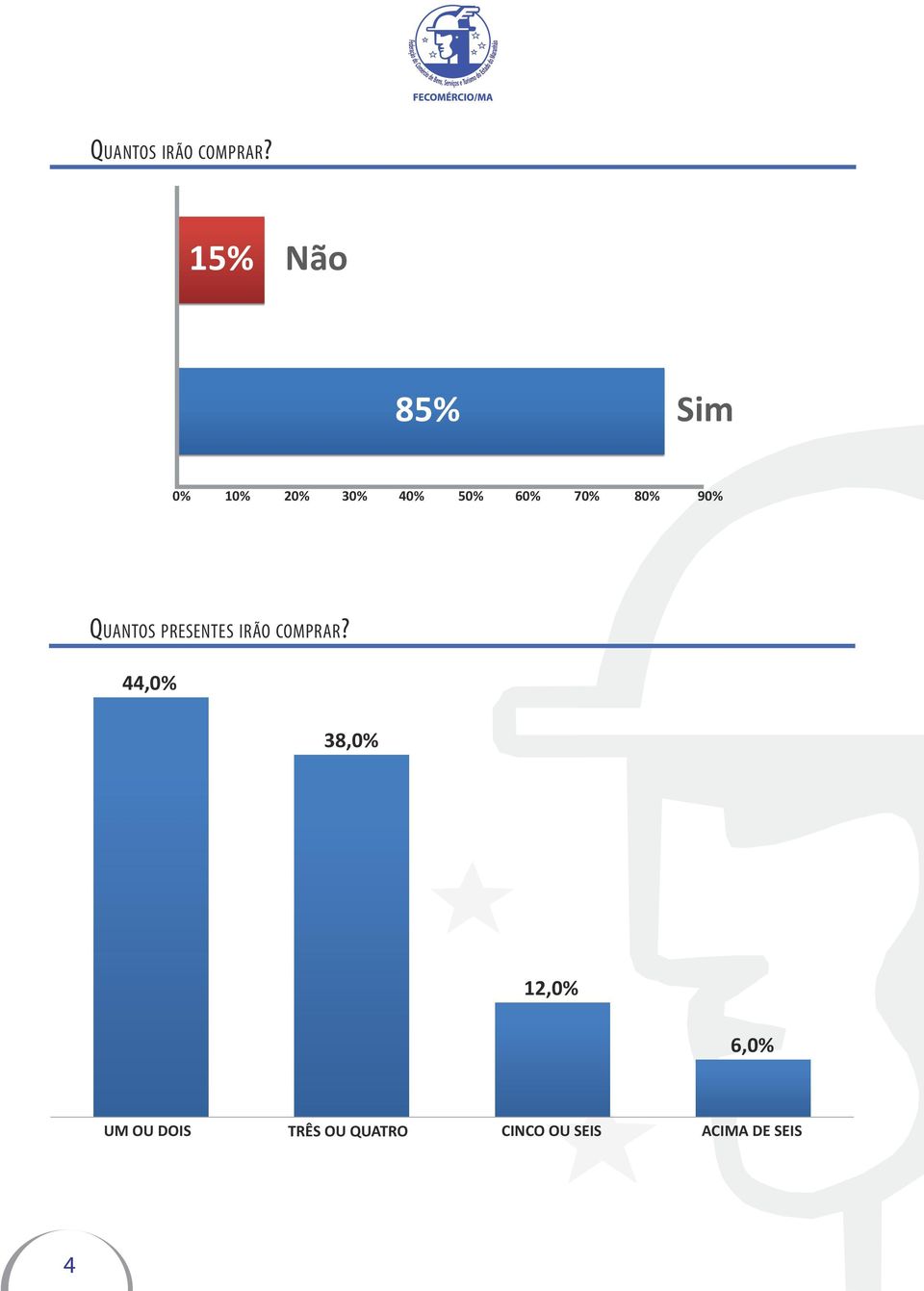 90% Quantos presentes irão comprar?