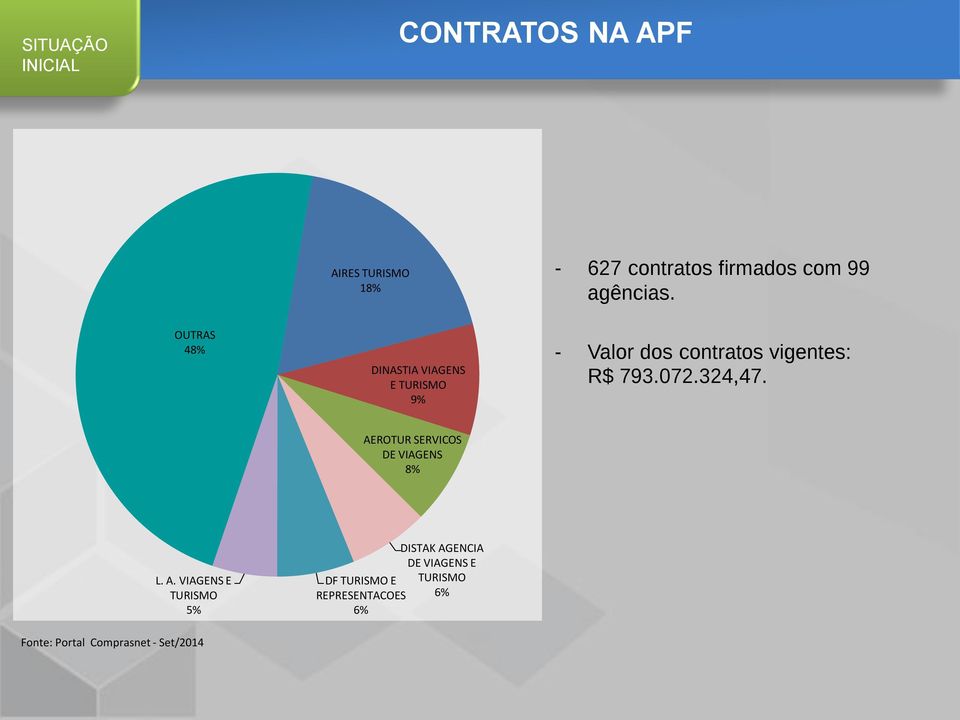 - Valor dos contratos vigentes: R$ 793.072.324,47. AE