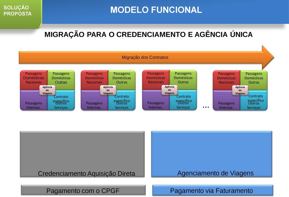 Agência de Viagens Passagens Domésticas Outras Contrato específico Outros Serviços... Passagens Domésticas Nacionais Passagens Internac.