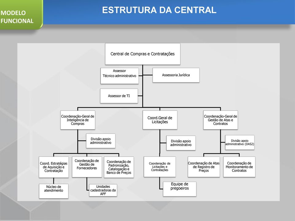 Geral de Licitações Coordenação-Geral de Gestão de Atas e Contratos Divisão apoio administrativo Divisão apoio administrativo Divisão apoio administrativo (DAS2) Coord.