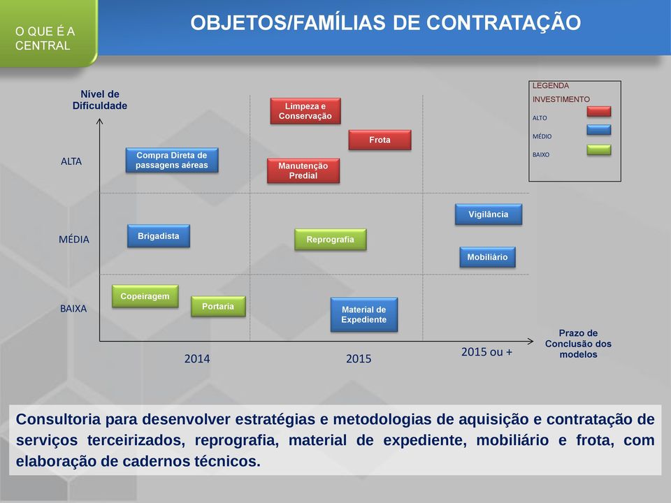 Material de Expediente 2014 2015 2015 ou + Prazo de Conclusão dos modelos Consultoria para desenvolver estratégias e metodologias de
