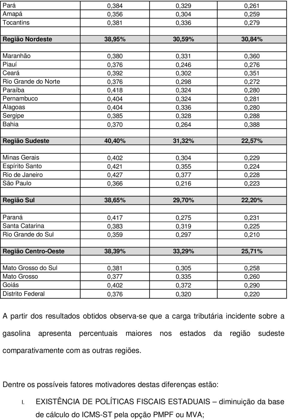 Gerais 0,402 0,304 0,229 Espírito Santo 0,421 0,355 0,224 Rio de Janeiro 0,427 0,377 0,228 São Paulo 0,366 0,216 0,223 Região Sul 38,65% 29,70% 22,20% Paraná 0,417 0,275 0,231 Santa Catarina 0,383