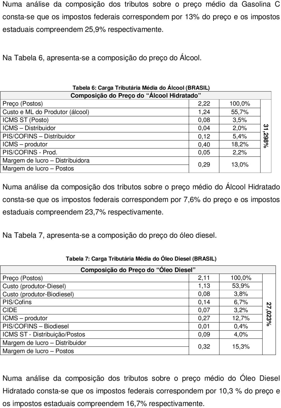 Tabela 6: Carga Tributária Média do Álcool (BRASIL) Composição do Preço do Álcool Hidratado Preço (Postos) 2,22 100,0% Custo e ML do Produtor (álcool) 1,24 55,7% ICMS ST (Posto) 0,08 3,5% ICMS