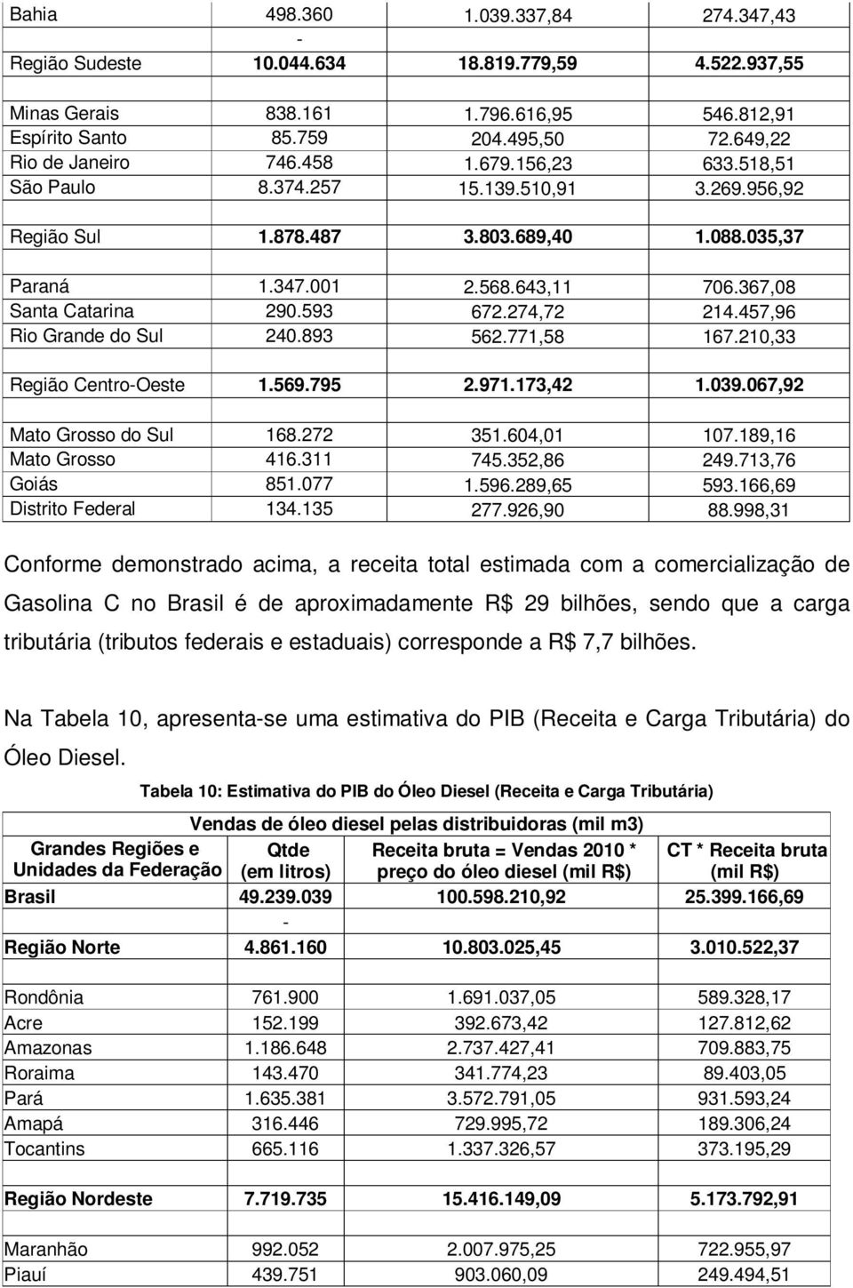 274,72 214.457,96 Rio Grande do Sul 240.893 562.771,58 167.210,33 Região Centro-Oeste 1.569.795 2.971.173,42 1.039.067,92 Mato Grosso do Sul 168.272 351.604,01 107.189,16 Mato Grosso 416.311 745.