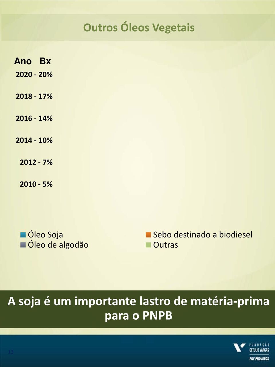 de algodão Sebo destinado a biodiesel Outras A