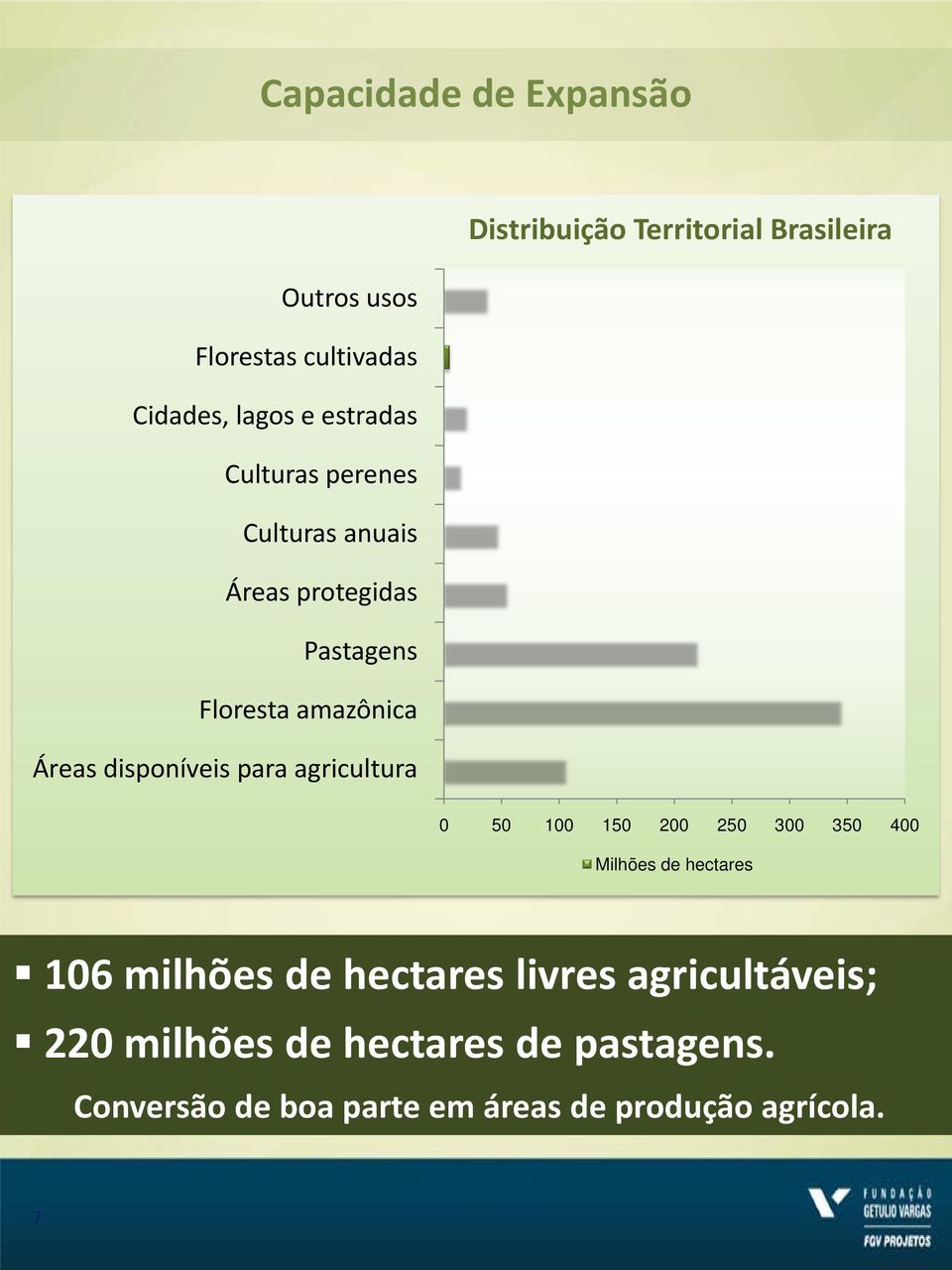 disponíveis para agricultura 0 50 100 150 200 250 300 350 400 Milhões de hectares 106 milhões de hectares