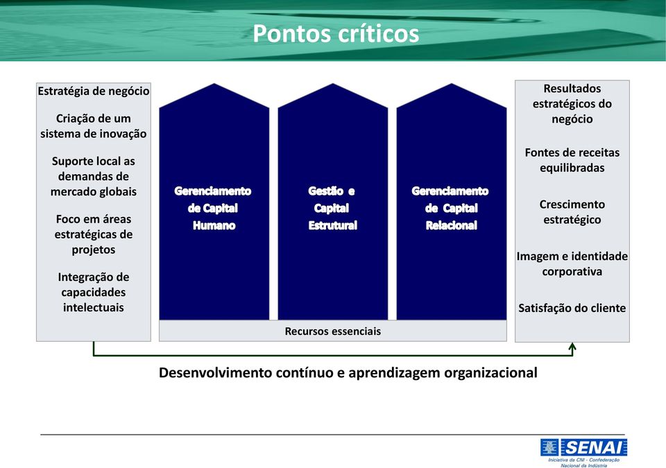 Resultados estratégicos do negócio Fontes de receitas equilibradas Crescimento estratégico Imagem e