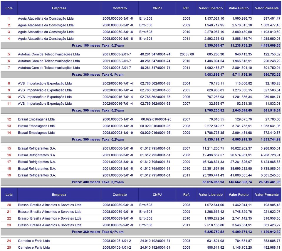 000050-3/01-8 Erro:508 2011 2.593.358,43 3.588.436,74 1.285.660,03 8.350.064,67 11.238.738,25 4.459.609,55 5 Autotrac Com de Telecomunicações Ltda 2001.00003-2/01-7 40.281.347/0001-74 2008 / 09 685.