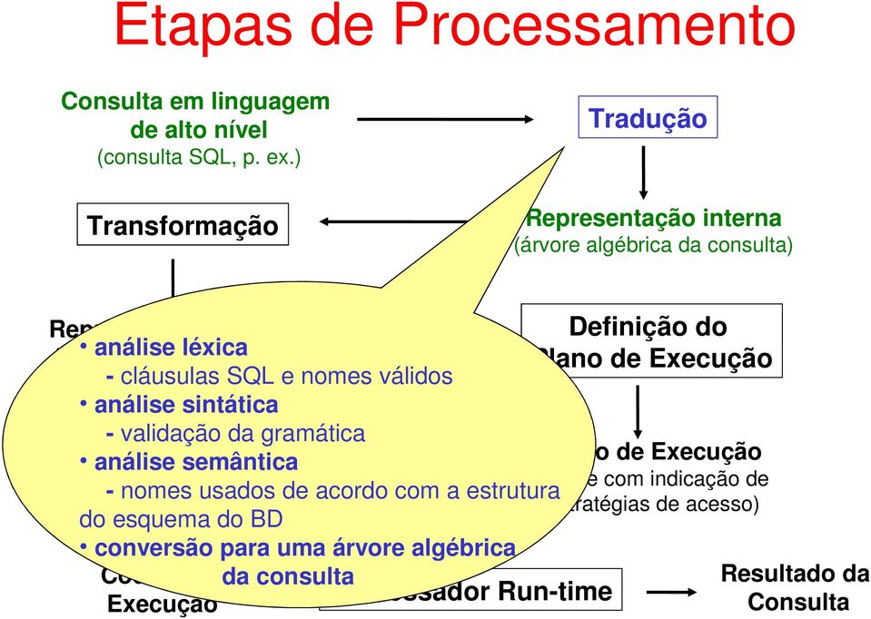 otimizada léxica algebricamente) - cláusulas SQL e nomes válidos análise sintática - validação da gramática Plano de Execução Gerador análise semântica