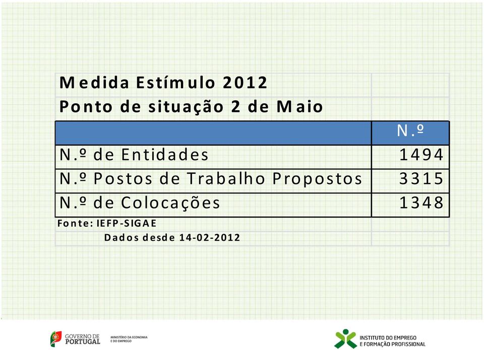 º P ostos de Trabalho P ropostos 3 3 1 5 N.