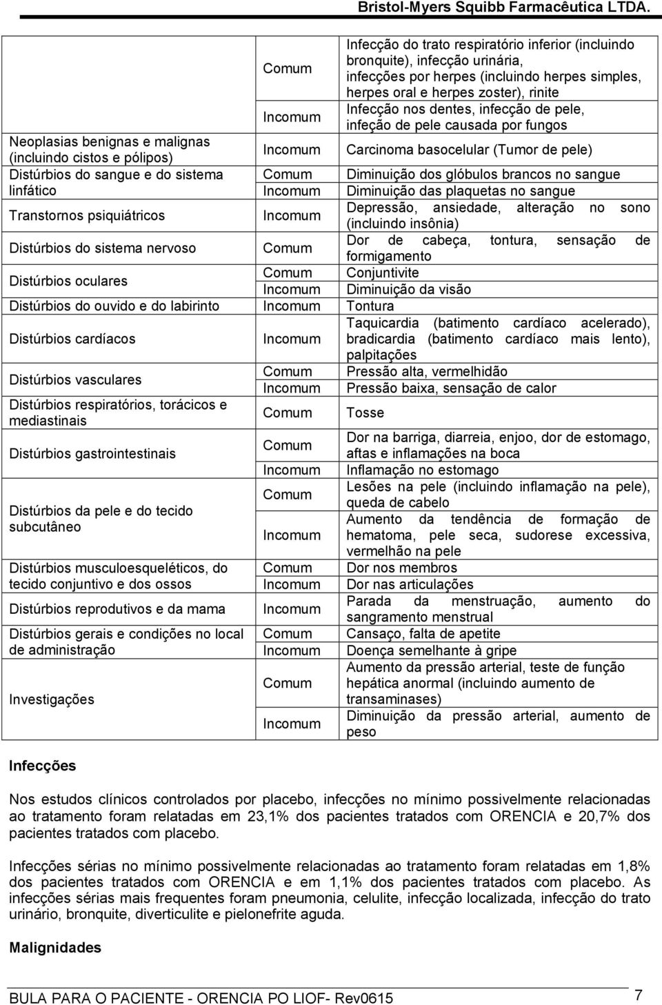 brancos no sangue linfático Diminuição das plaquetas no sangue Transtornos psiquiátricos Depressão, ansiedade, alteração no sono (incluindo insônia) Distúrbios do sistema nervoso Dor de cabeça,