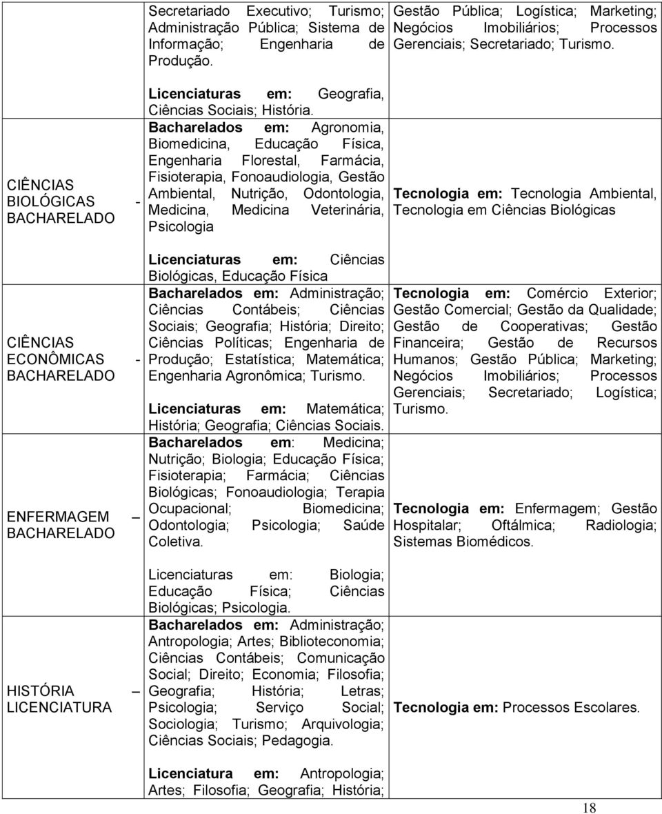 Bacharelados em: Agronomia, Biomedicina, Educação Física, Engenharia Florestal, Farmácia, Fisioterapia, Fonoaudiologia, Gestão Ambiental, Nutrição, Odontologia, Medicina, Medicina Veterinária,