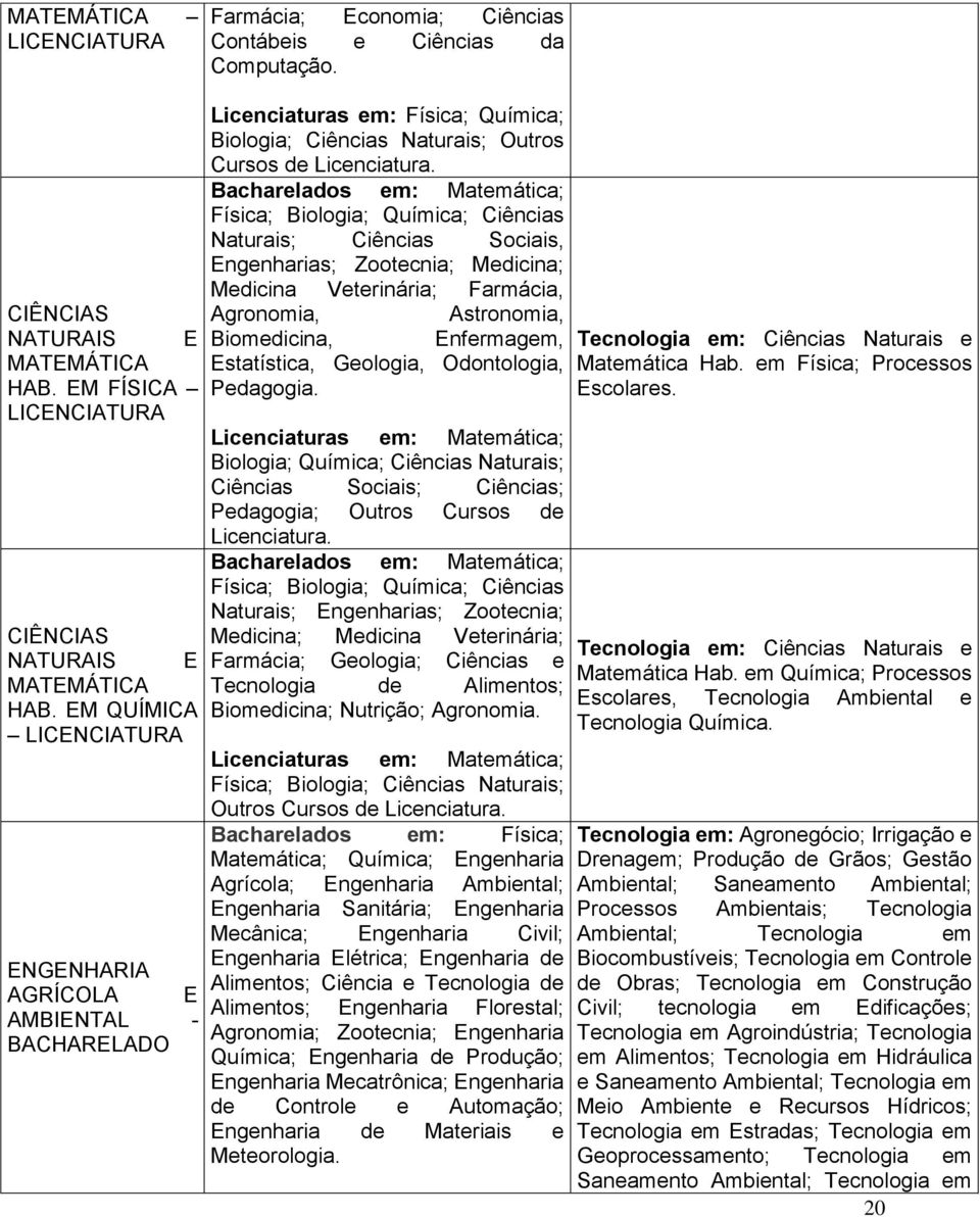 Bacharelados em: Matemática; Física; Biologia; Química; Ciências Naturais; Ciências Sociais, Engenharias; Zootecnia; Medicina; Medicina Veterinária; Farmácia, Agronomia, Astronomia, Biomedicina,