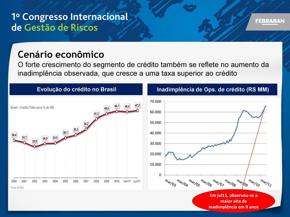 Evolução do crédito no Brasil Inadimplência de Ops. de crédito (RS MM) 70.000 60.
