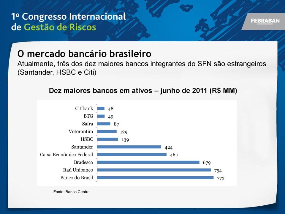 2011 (R$ MM) Citibank BTG Safra Votorantim HSBC Santander Caixa Econômica Federal