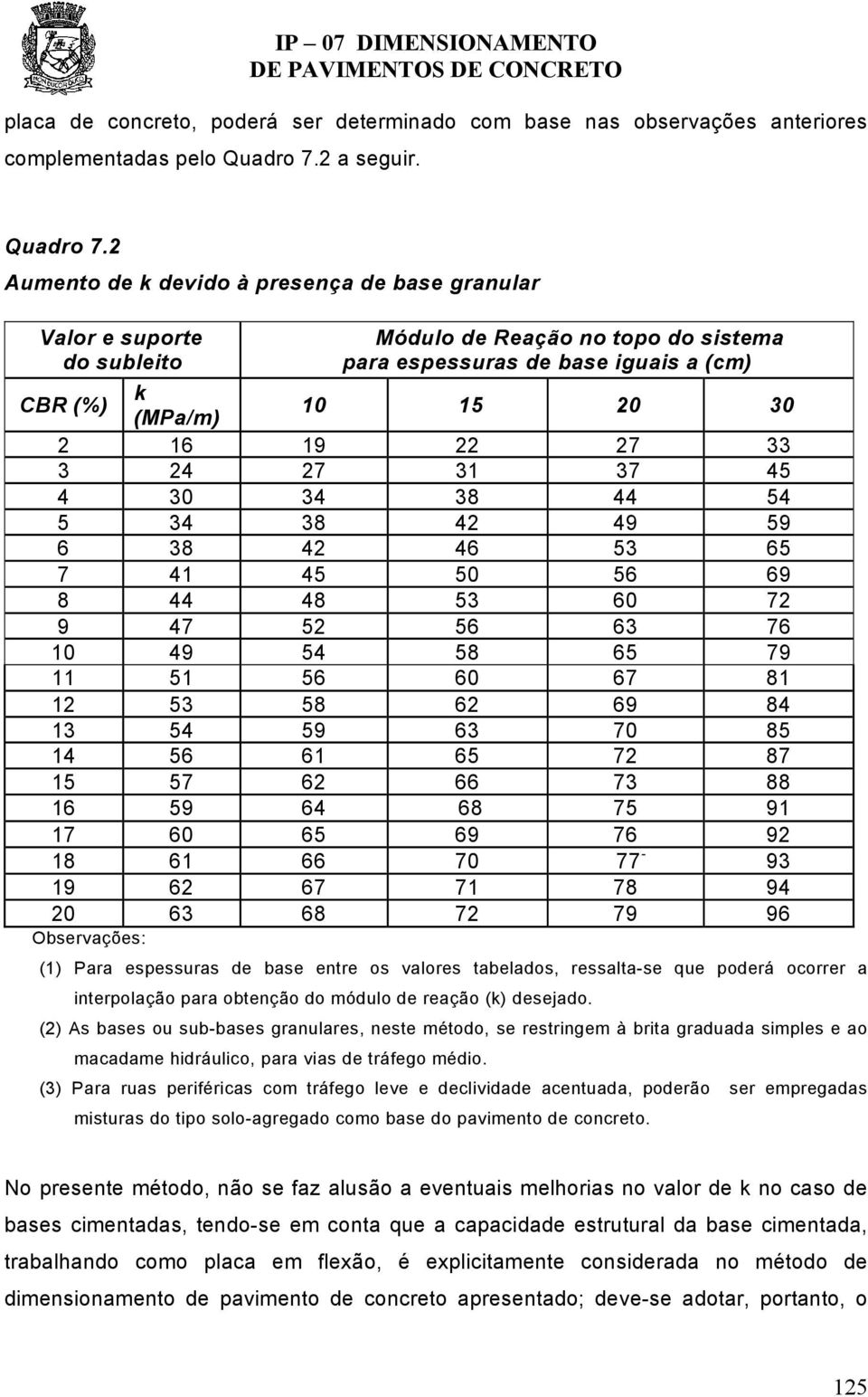 2 Aumento de k devido à presença de base granular Valor e suporte do subleito k CBR (%) (MPa/m) Módulo de Reação no topo do sistema para espessuras de base iguais a (cm) 10 15 20 30 2 16 19 22 27 33