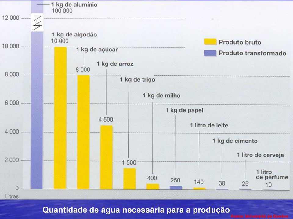 produção Fonte: