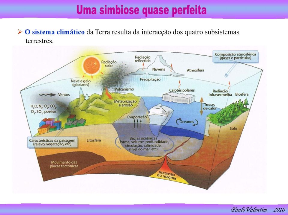 interacção dos quatro