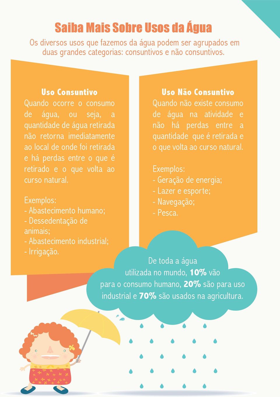 curso natural. Exemplos: - Abastecimento humano; - Dessedentação de animais; - Abastecimento industrial; - Irrigação.