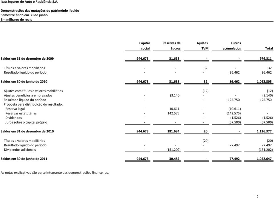 805 Ajustes com títulos e valores mobiliários - - (12) - (12) Ajustes benefícios a empregados - (3.140) - - (3.140) Resultado líquido do período - - - 125.750 125.