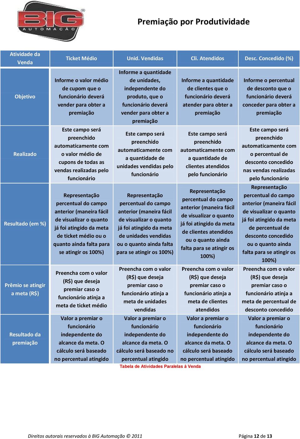 realizadas pelo funcionário Representação percentual do campo anterior (maneira fácil de visualizar o quanto já foi atingido da meta de ticket médio ou o quanto ainda falta para se atingir os 100%)