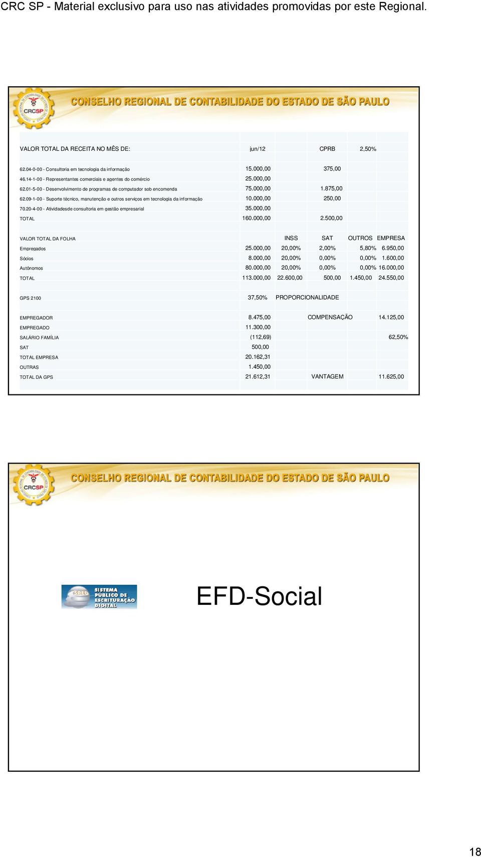 20-4-00 - Atividadesde consultoria em gestão empresarial 35.000,00 TOTAL 160.000,00 2.500,00 VALOR TOTAL DA FOLHA INSS SAT OUTROS EMPRESA Empregados 25.000,00 20,00% 2,00% 5,80% 6.950,00 Sócios 8.