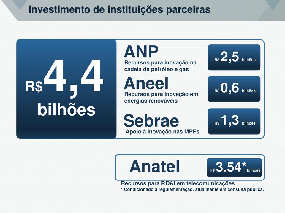 nas MPEs R$ 2,5 bilhões R$ 0,6 bilhões R$ 1,3 bilhões Anatel 3,54* R$ 3.