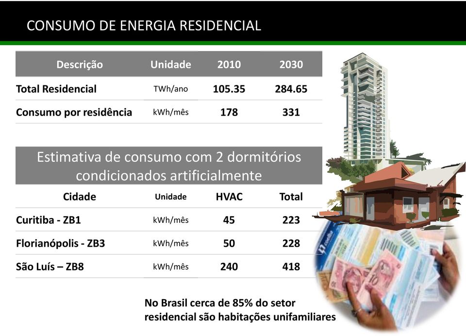 artificialmente Cidade Unidade HVAC Total Curitiba - ZB1 kwh/mês 45 223 Florianópolis - ZB3 kwh/mês