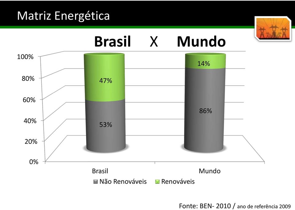 Brasil Não Renováveis Renováveis Mundo