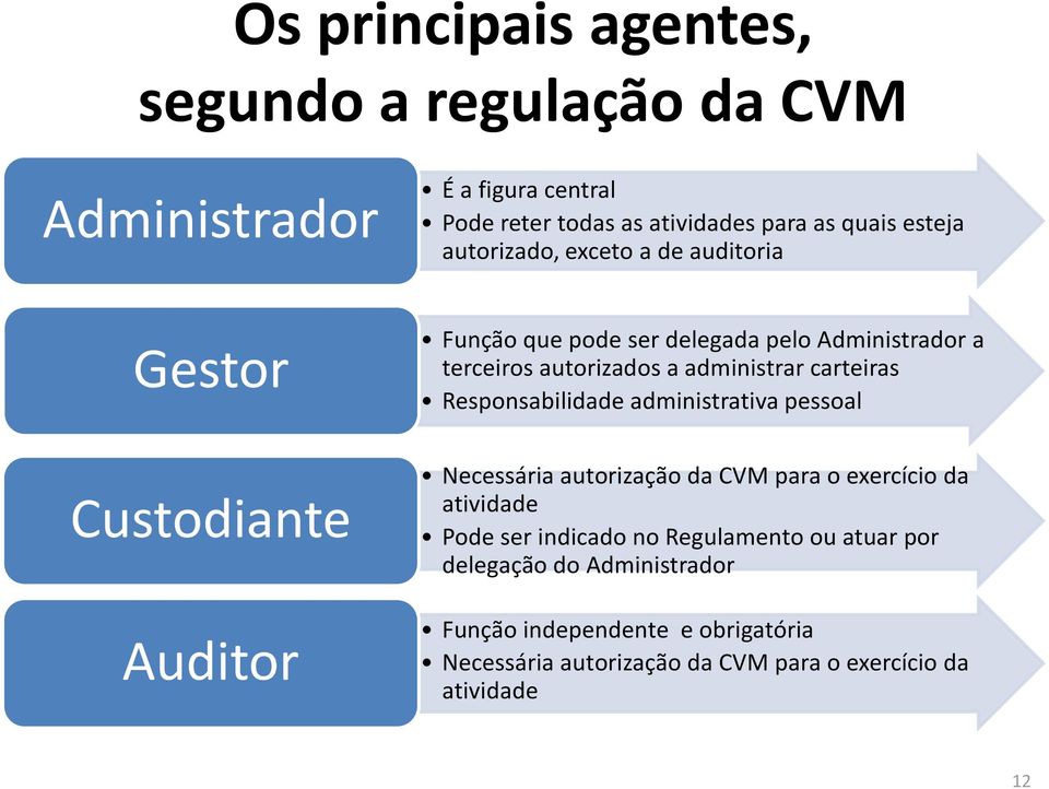 Responsabilidade administrativa pessoal Custodiante Auditor Necessária autorização da CVM para o exercício da atividade Pode ser indicado no