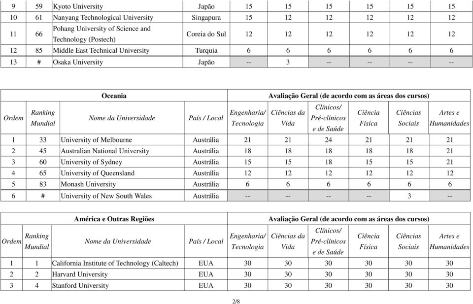 Australian National University Austrália 18 18 18 18 18 21 3 60 University of Sydney Austrália 15 15 18 15 15 21 4 65 University of Queensland Austrália 12 12 12 12 12 12 5 83 Monash University