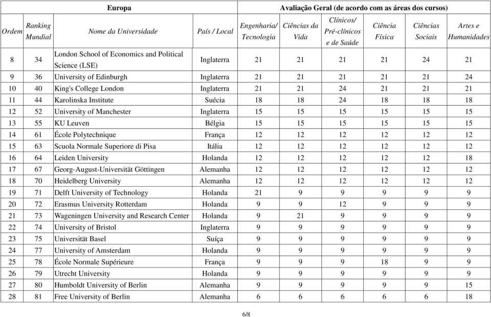 12 12 12 12 12 12 15 63 Scuola Normale Superiore di Pisa Itália 12 12 12 12 12 12 16 64 Leiden University Holanda 12 12 12 12 12 18 17 67 Georg-August-Universität Göttingen Alemanha 12 12 12 12 12 12