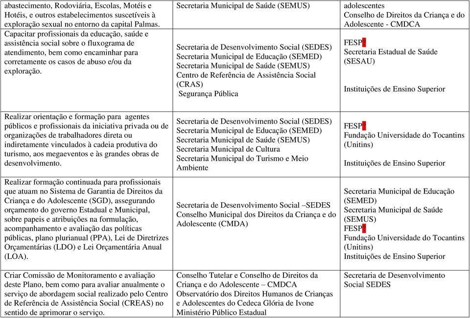 Secretaria de Desenvolvimento Social Centro de Referência de Assistência Social (CRAS) Segurança Pública adolescentes Conselho de Direitos da Criança e do Adolescente - CMDCA FESP?