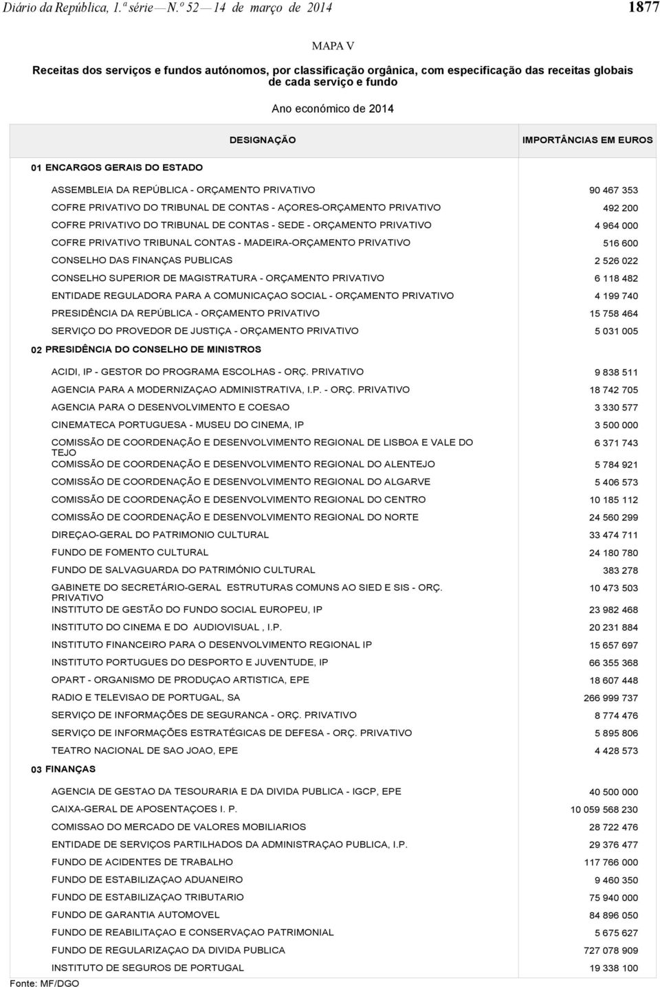 DESIGNAÇÃO 01 ENCARGOS GERAIS DO ESTADO ASSEMBLEIA DA REPÚBLICA - ORÇAMENTO PRIVATIVO COFRE PRIVATIVO DO TRIBUNAL DE CONTAS - AÇORES-ORÇAMENTO PRIVATIVO COFRE PRIVATIVO DO TRIBUNAL DE CONTAS - SEDE -