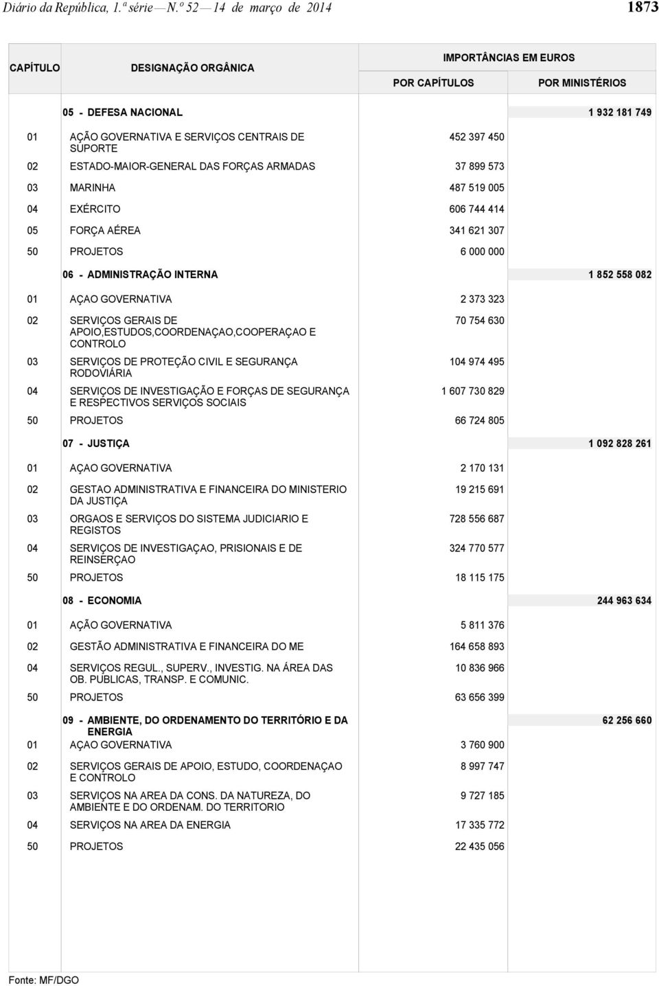 ESTADO-MAIOR-GENERAL DAS FORÇAS ARMADAS MARINHA EXÉRCITO FORÇA AÉREA PROJETOS 452 397 450 37 899 573 487 519 005 606 744 414 341 621 307 6 000 000 06 - ADMINISTRAÇÃO INTERNA 1 852 558 082 01 02 03 04