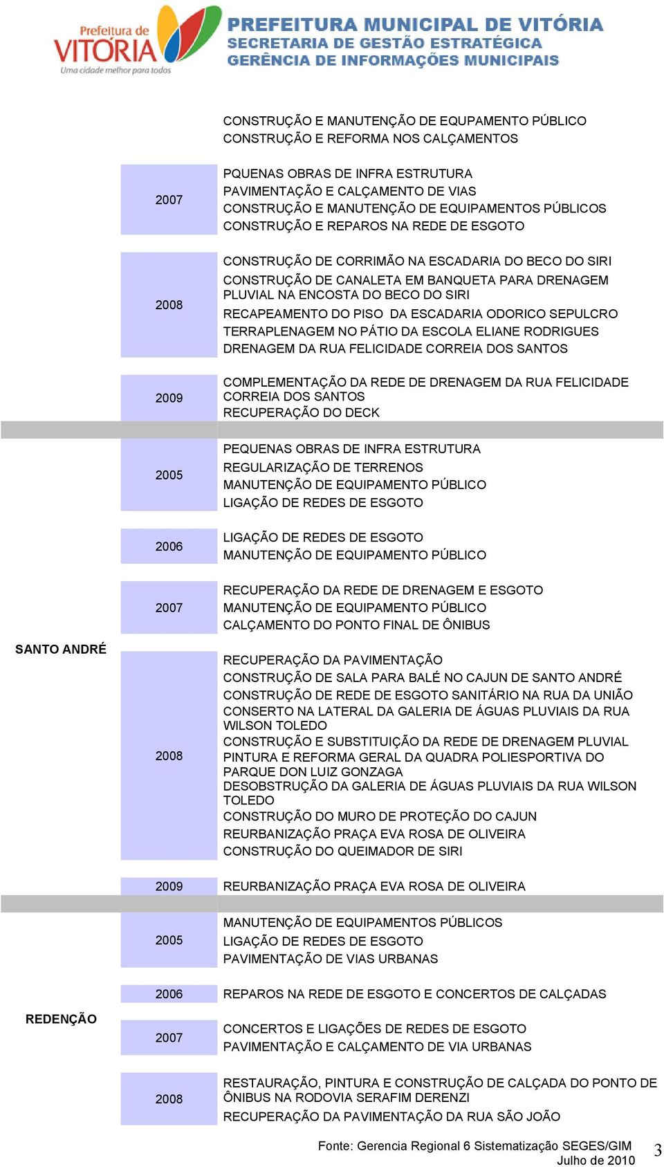 ESCADARIA ODORICO SEPULCRO TERRAPLENAGEM NO PÁTIO DA ESCOLA ELIANE RODRIGUES DRENAGEM DA RUA FELICIDADE CORREIA DOS SANTOS COMPLEMENTAÇÃO DA REDE DE DRENAGEM DA RUA FELICIDADE CORREIA DOS SANTOS