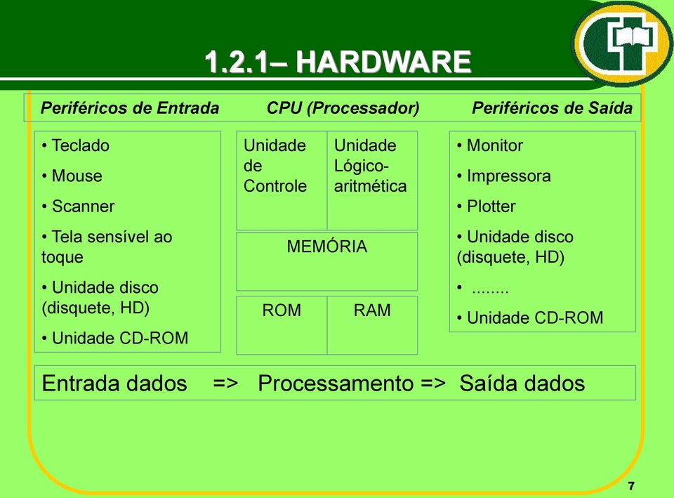 Unidade de Controle ROM MEMÓRIA Unidade Lógicoaritmética RAM Monitor Impressora