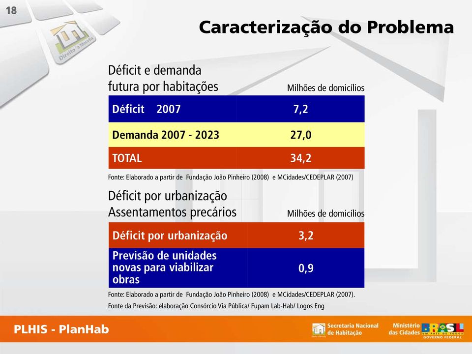 Assentamentos precários Déficit por urbanização 3,2 Previsão de unidades novas para viabilizar obras Milhões de domicílios 0,9 Fonte: