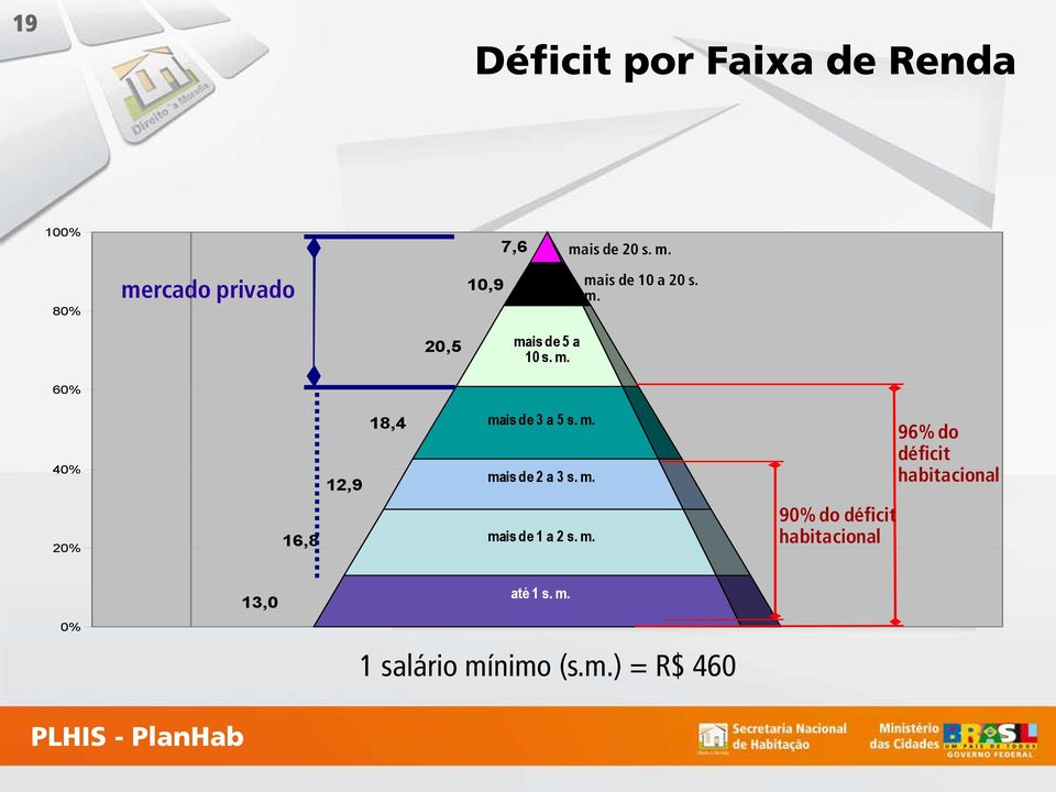 m. 96% do déficit habitacional 20% 16,8 mais de 1 a 2 s. m. 90% do déficit habitacional 13,0 até 1 s.