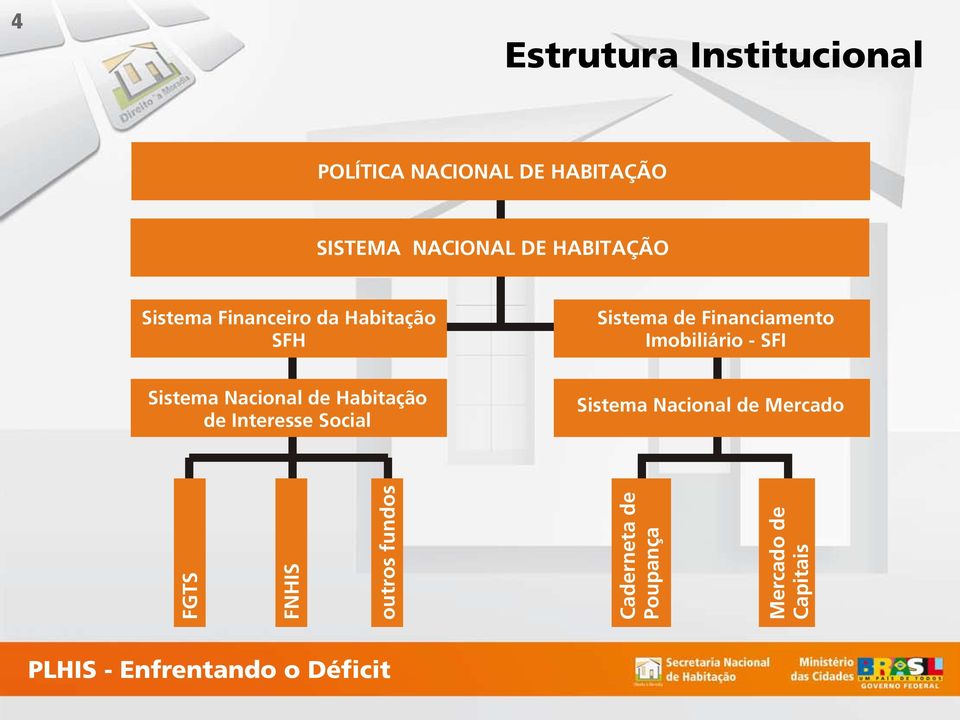 SFI Sistema Nacional de Habitação de Interesse Social Sistema Nacional de Mercado