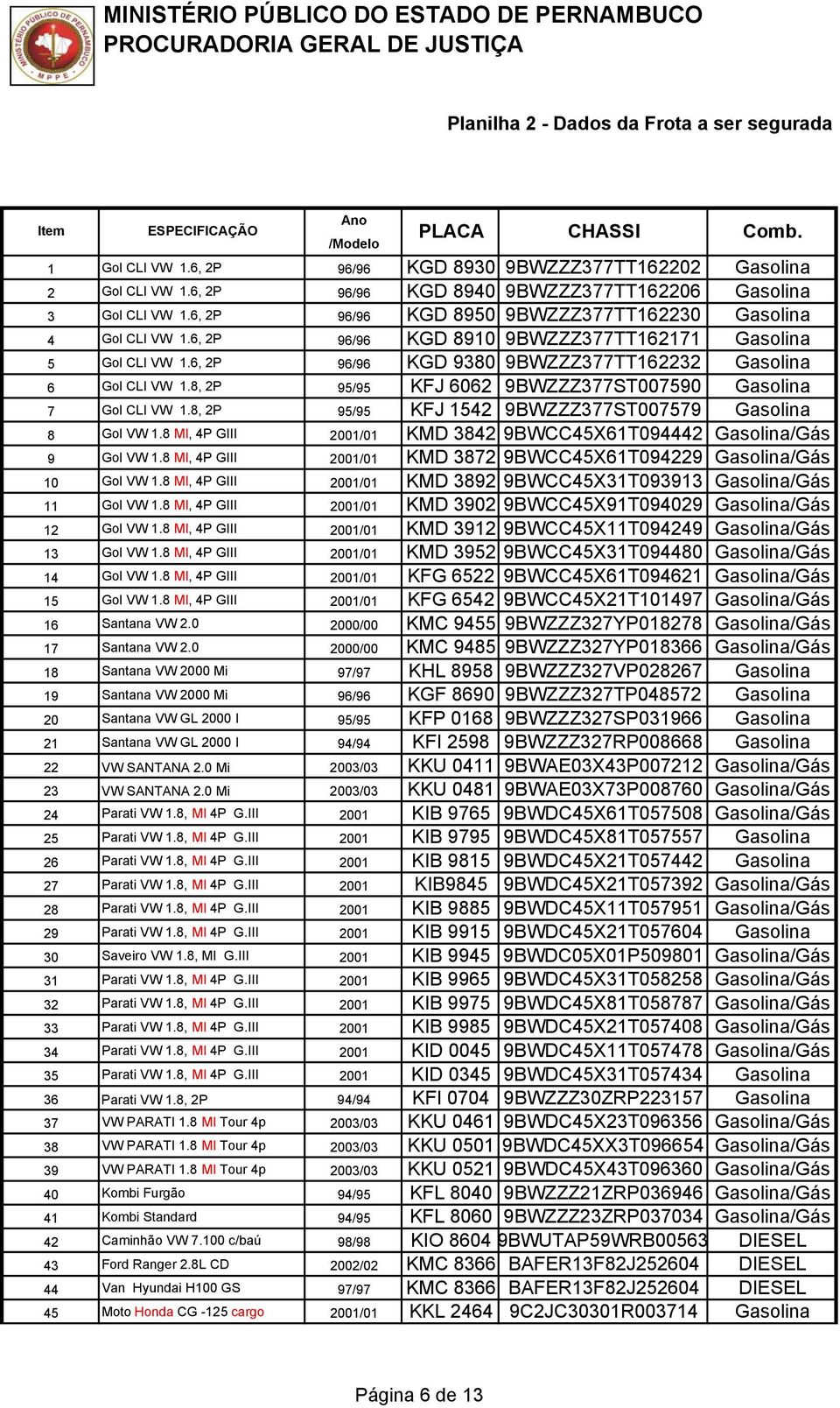 6, 2P 96/96 KGD 8910 9BWZZZ377TT162171 Gasolina 5 Gol CLI VW 1.6, 2P 96/96 KGD 9380 9BWZZZ377TT162232 Gasolina 6 Gol CLI VW 1.8, 2P 95/95 KFJ 6062 9BWZZZ377ST007590 Gasolina 7 Gol CLI VW 1.