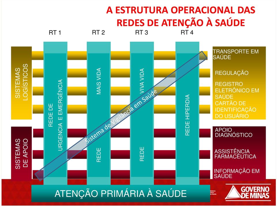 LOGÍSTICOS REDE DE APOIO DIAGNÓSTICO URGENCIA E EMERGÊNCIA REDE MAiS VIDA REDE VIVA VIDA