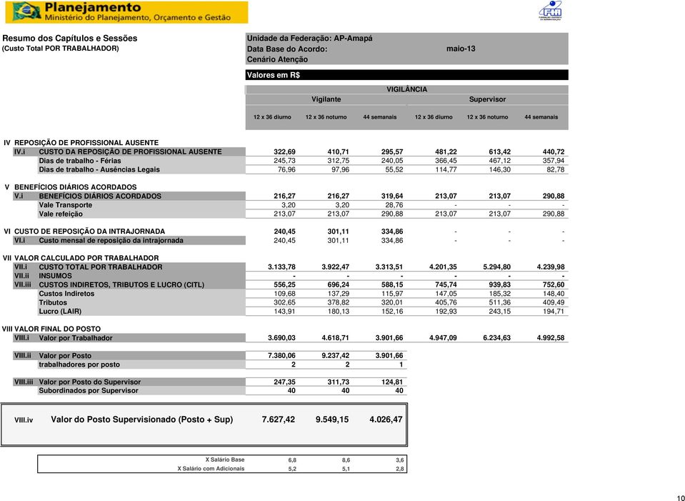 i CUSTO DA REPOSIÇÃO DE PROFISSIONAL AUSENTE 322,69 410,71 295,57 481,22 613,42 440,72 Dias de trabalho - Férias 245,73 312,75 240,05 366,45 467,12 357,94 Dias de trabalho - Ausências Legais 76,96