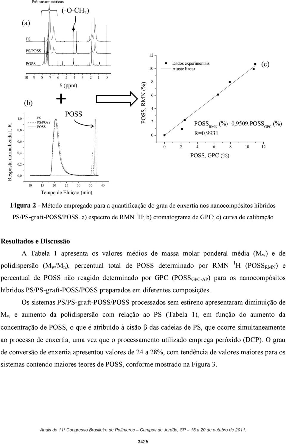 a) espectro de RMN 1 H; b) cromatograma de GPC; c) curva de calibração Resultados e Discussão A Tabela 1 apresenta os valores médios de massa molar ponderal média (M w ) e de polidispersão (M w /M n