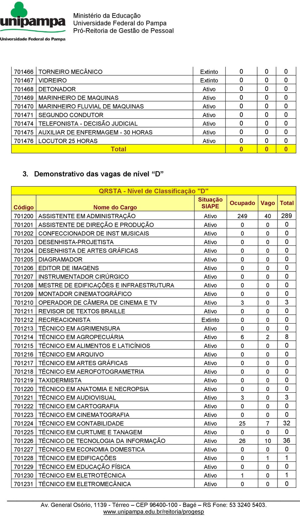 Demonstrativo das vagas de nível D QRSTA - Nível de Classificação "D" Situação Código Nome do Cargo SIAPE Ocupado Vago Total 701200 ASSISTENTE EM ADMINISTRAÇÃO Ativo 249 40 289 701201 ASSISTENTE DE