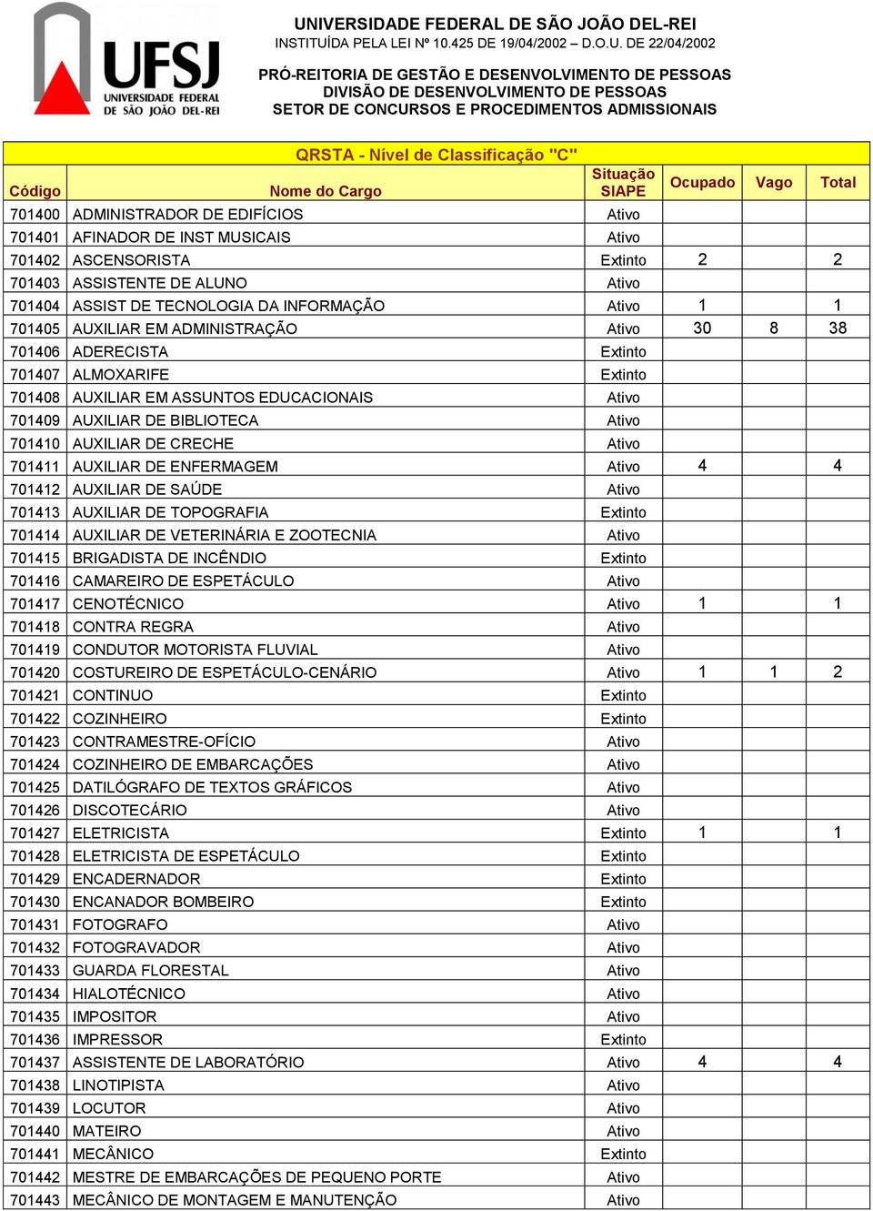 AUXILIAR EM ASSUNTOS EDUCACIONAIS Ativo 701409 AUXILIAR DE BIBLIOTECA Ativo 701410 AUXILIAR DE CRECHE Ativo 701411 AUXILIAR DE ENFERMAGEM Ativo 4 4 701412 AUXILIAR DE SAÚDE Ativo 701413 AUXILIAR DE