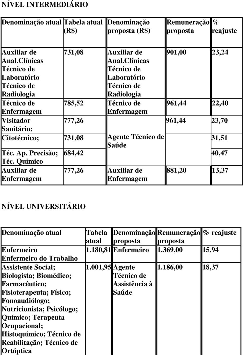 Químico 777,26 881,20 13,37 NÍVEL UNIVERSITÁRIO atual do Trabalho Assistente Social; Biologista; Biomédico; Farmacêutico; Fisioterapeuta;