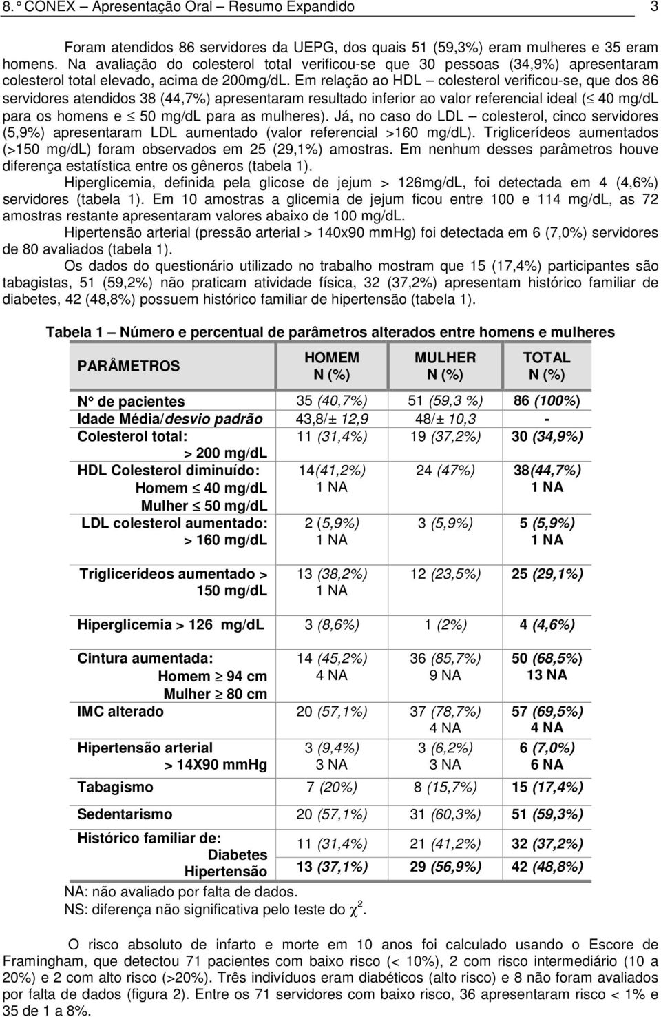 Em relação ao HDL colesterol verificou-se, que dos 86 servidores atendidos 38 (44,7%) apresentaram resultado inferior ao valor referencial ideal ( 40 mg/dl para os homens e 50 mg/dl para as mulheres).